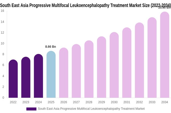 South East Asia Progressive Multifocal Leukoencephalopathy Treatment Market Size, Share & Trends Report By 2034