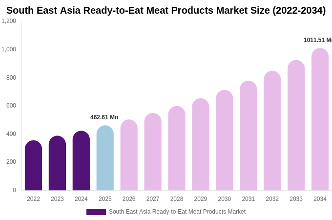 South East Asia Ready-to-Eat Meat Products Market Size, Share & Growth Analysis By [2034]