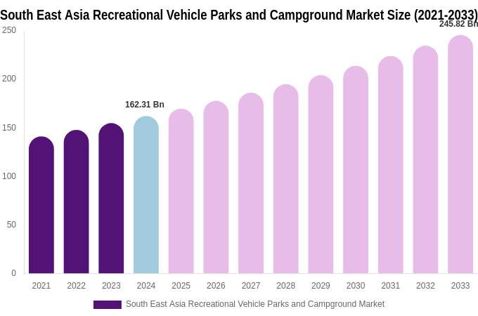 South East Asia Recreational Vehicle Parks and Campground Market Size Report By 2033