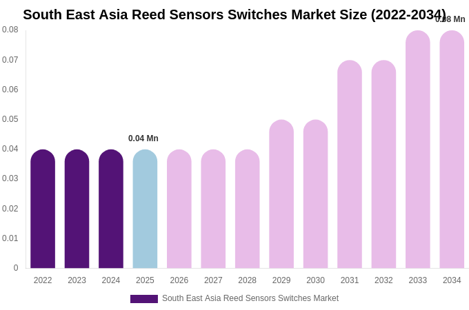 South East Asia Reed Sensors Switches Market Size, Share & Growth Report By [2034]