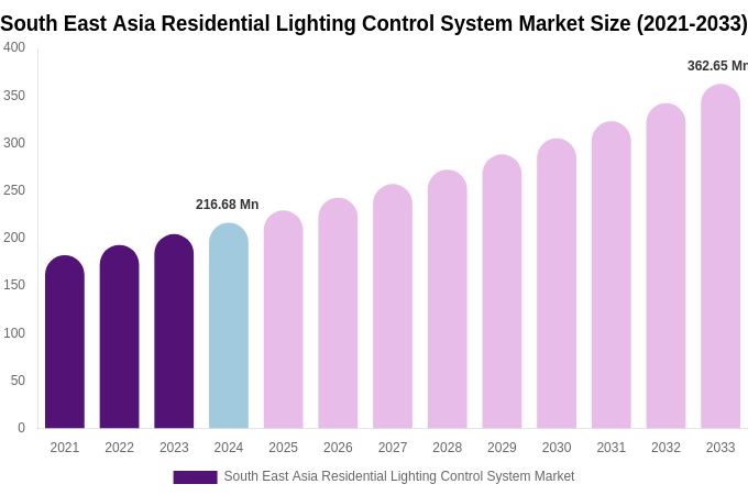 South East Asia Residential Lighting Control System Market Size, Trends & Forecast Analysis (2025-2033)