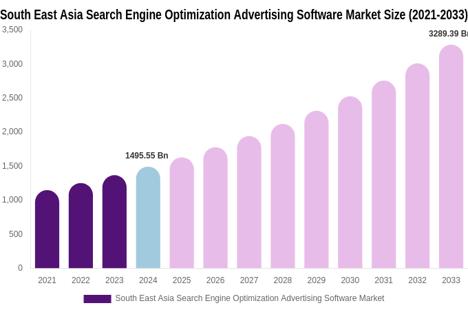 South East Asia Search Engine Optimization Advertising Software Market Size, Share & Trends Report By 2033