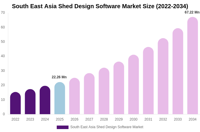 South East Asia Shed Design Software Market Size Report By 2034