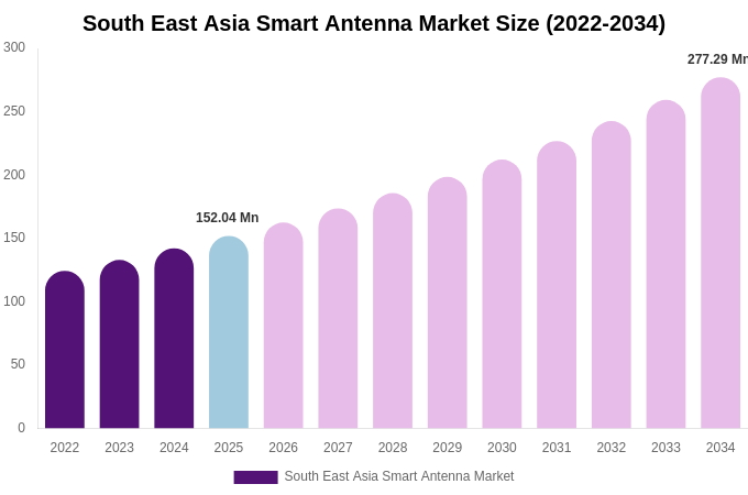 South East Asia Smart Antenna Market Size, Share Report By 2034