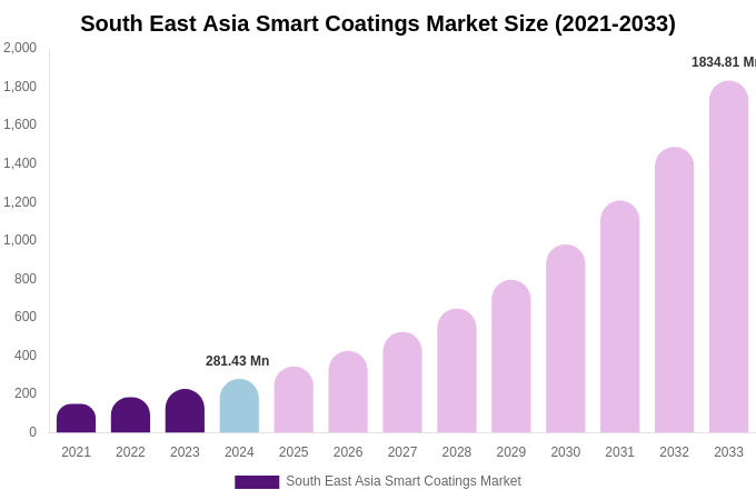South East Asia Smart Coatings Market Size, Trends & Forecast Analysis (2025-2033)