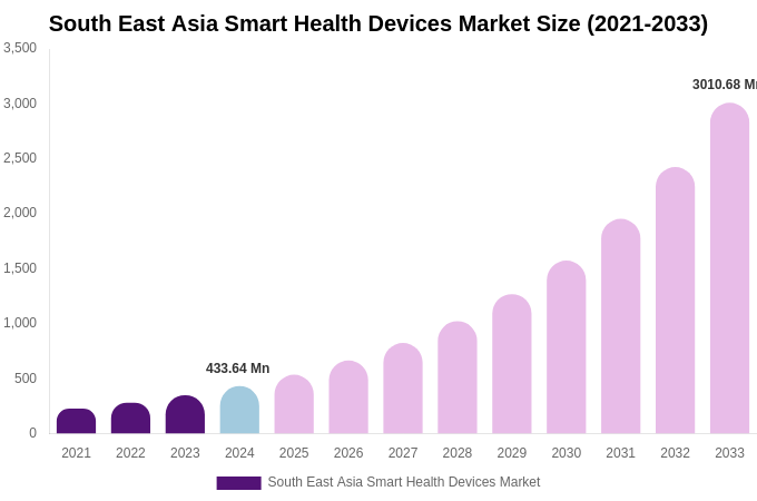 South East Asia Smart Health Devices Market Size & Share Report By 2033