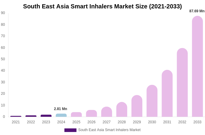 South East Asia Smart Inhalers Market Size, Share & Growth Analysis By [2033]
