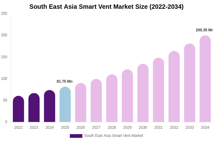 South East Asia Smart Vent Market Size & Share Report By 2034
