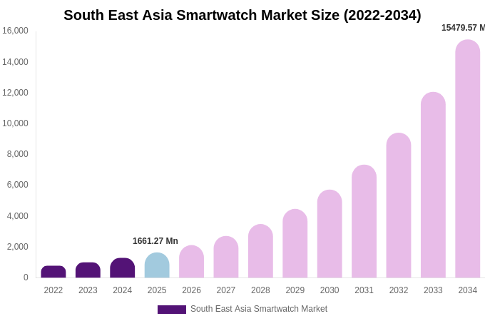 South East Asia Smartwatch Market Size, Share & Trends Report By 2034