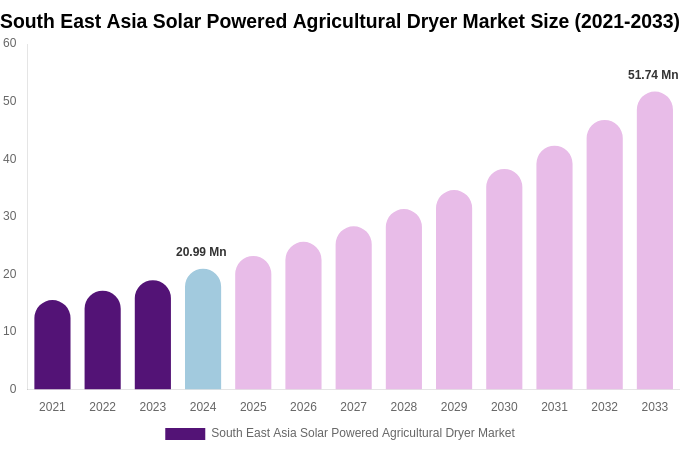 South East Asia Solar Powered Agricultural Dryer Market Size & Share Report By 2033