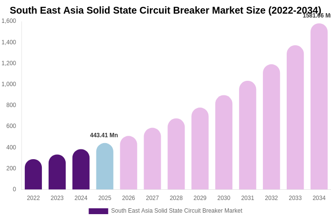 South East Asia Solid State Circuit Breaker Market Size Report By 2034
