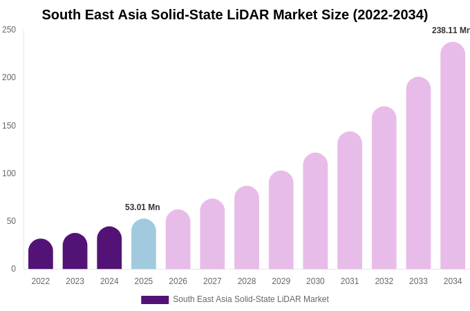 South East Asia Solid-State LiDAR Market Size, Share & Trends Report By 2034