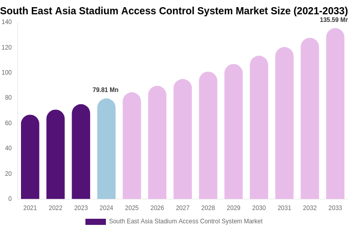 South East Asia Stadium Access Control System Market Size, Share Report By 2033