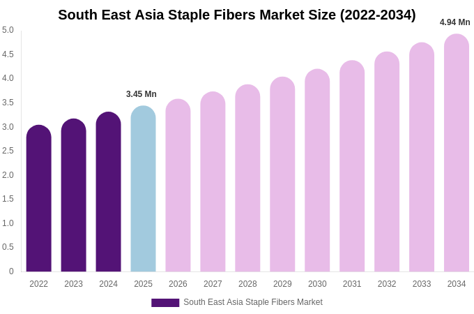 South East Asia Staple Fibers Market Size, Share Report By 2034
