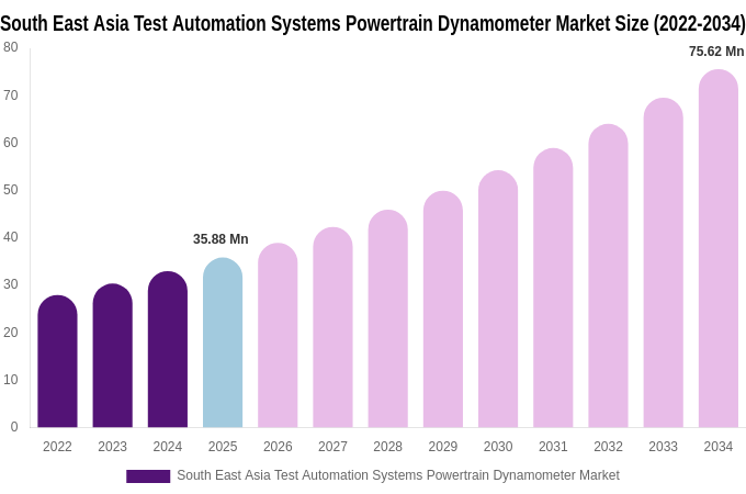 South East Asia Test Automation Systems Powertrain Dynamometer Market Size, Share & Growth Report By 2034