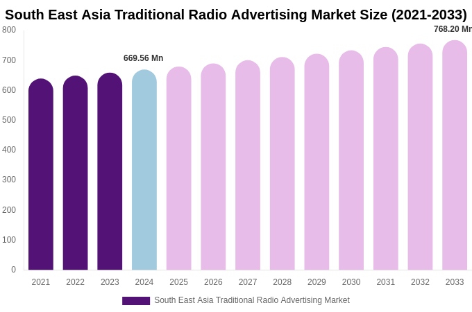 South East Asia Traditional Radio Advertising Market Size, Share Report By 2033