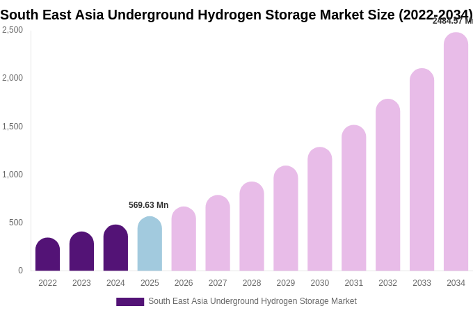 South East Asia Underground Hydrogen Storage Market Size, Trends & Forecast Analysis (2026-2034)