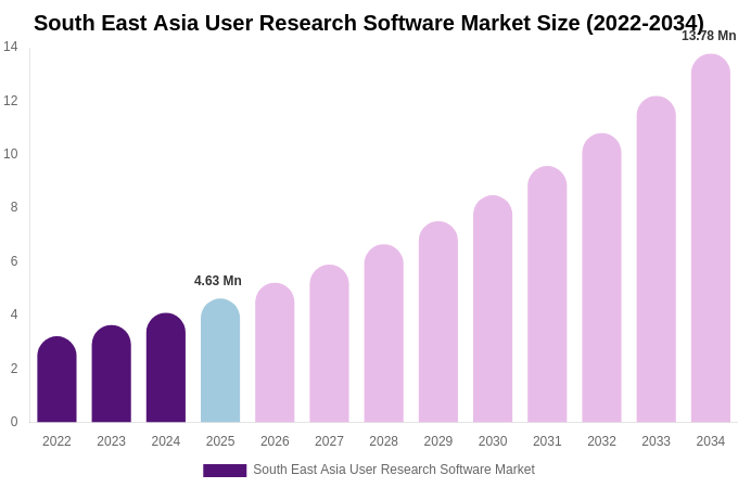 South East Asia User Research Software Market Size, Trends & Forecast Analysis (2026-2034)