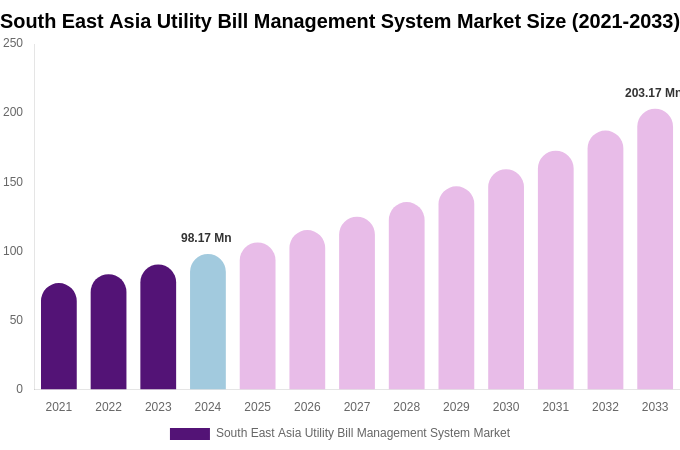 South East Asia Utility Bill Management System Market Size Report By 2033