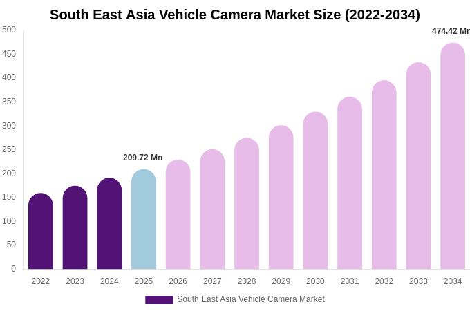 South East Asia Vehicle Camera Market Size, Trends & Forecast Analysis (2026-2034)