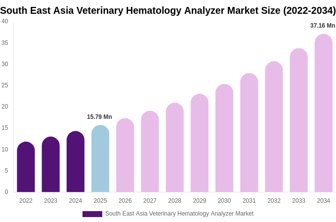 South East Asia Veterinary Hematology Analyzer Market Size, Share & Growth Analysis By [2034]