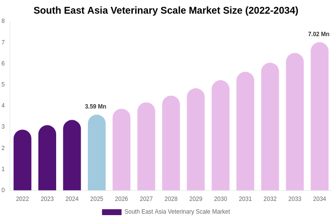 South East Asia Veterinary Scale Market Size, Share & Trends Report By 2034