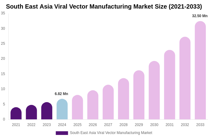 South East Asia Viral Vector Manufacturing Market Size, Share & Growth Analysis By [2033]