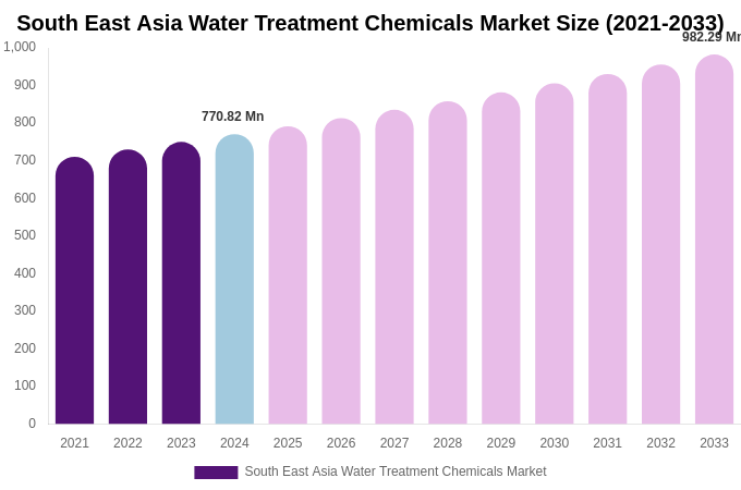 South East Asia Water Treatment Chemicals Market Size, Share & Growth Report By [2033]