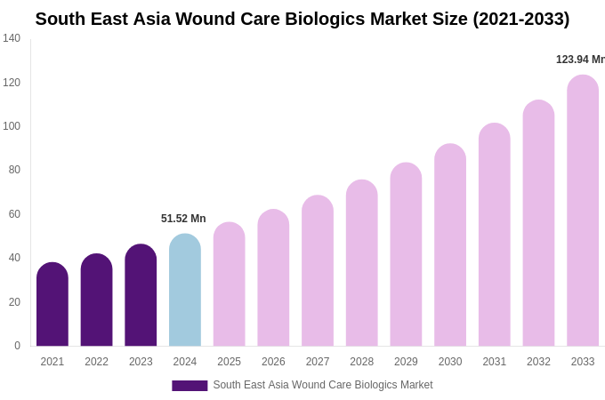 South East Asia Wound Care Biologics Market Size, Share & Growth Report By 2033