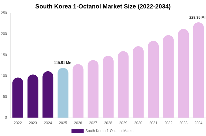 South Korea 1-Octanol Market Size, Share & Growth Analysis By [2034]