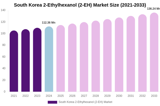 South Korea 2-Ethylhexanol (2-EH) Market Size, Share & Growth Report By [2033]