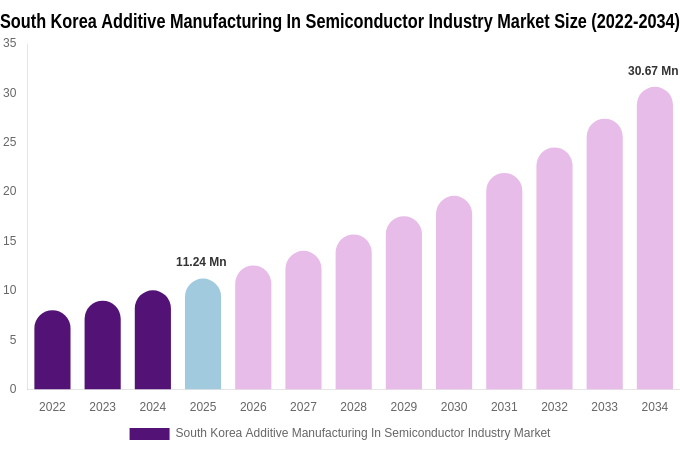 South Korea Additive Manufacturing In Semiconductor Industry Market Size, Share & Growth Report By 2034