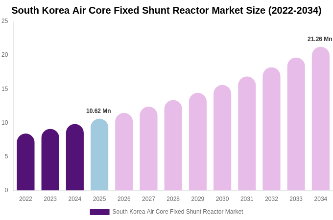 South Korea Air Core Fixed Shunt Reactor Market Size, Share & Trends Report By 2034