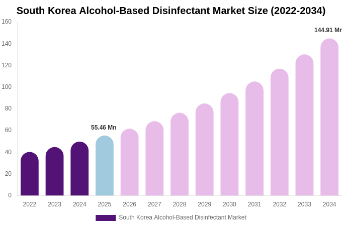 South Korea Alcohol-Based Disinfectant Market Size Report By 2034