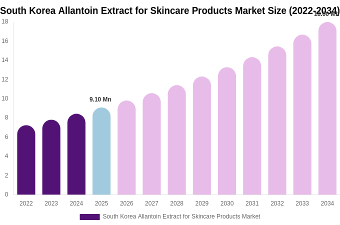 South Korea Allantoin Extract for Skincare Products Market Size, Share & Growth Analysis By [2034]