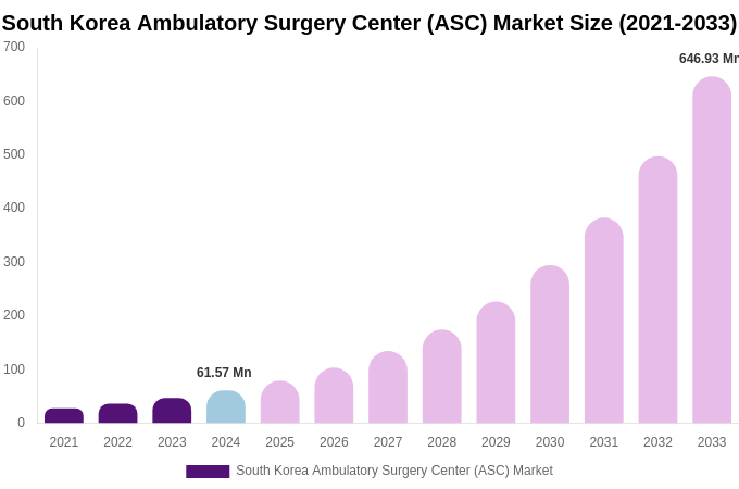 South Korea Ambulatory Surgery Center (ASC) Market Size, Share & Growth Report By [2033]