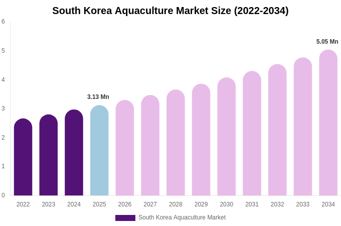 South Korea Aquaculture Market Size, Share & Growth Analysis By [2034]