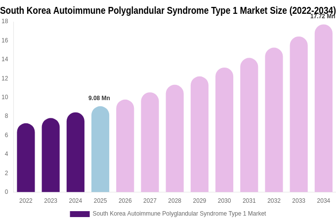 South Korea Autoimmune Polyglandular Syndrome Type 1 Market Size, Share & Growth Report By 2034