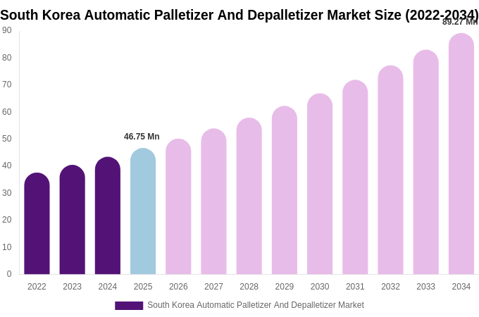 South Korea Automatic Palletizer And Depalletizer Market Size, Share & Growth Analysis By [2034]
