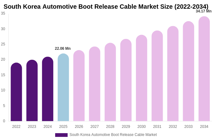 South Korea Automotive Boot Release Cable Market Size, Share & Growth Report By 2034