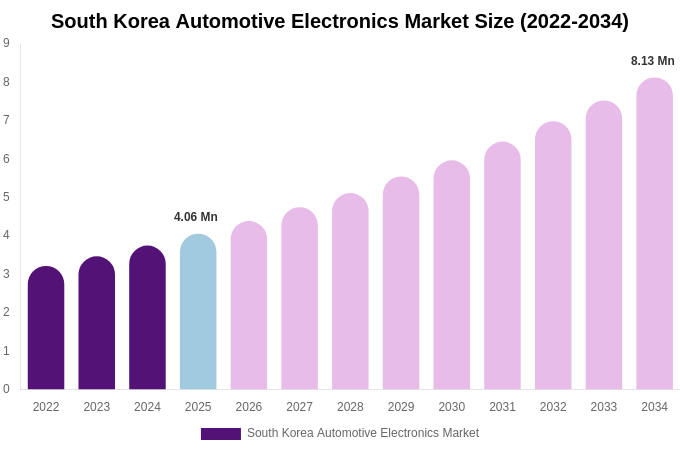 South Korea Automotive Electronics Market Size Report By 2034