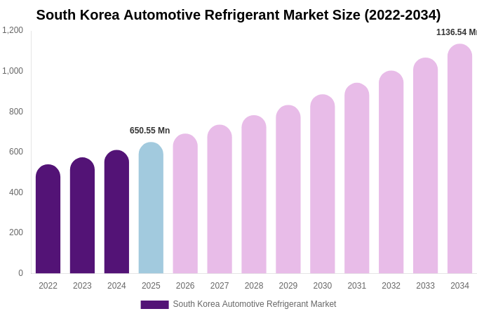 South Korea Automotive Refrigerant Market Size, Share & Growth Report By [2034]