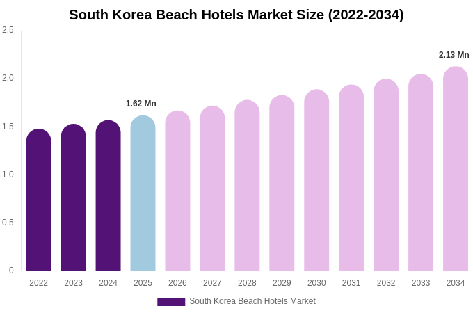 South Korea Beach Hotels Market Size & Share Report By 2034