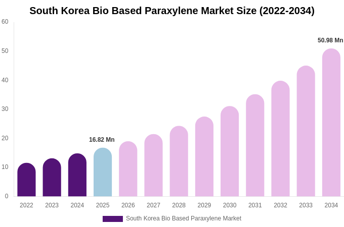 South Korea Bio Based Paraxylene Market Size, Trends & Forecast Analysis (2026-2034)