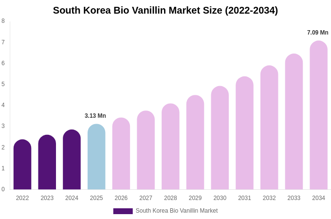 South Korea Bio Vanillin Market Size & Share Report By 2034