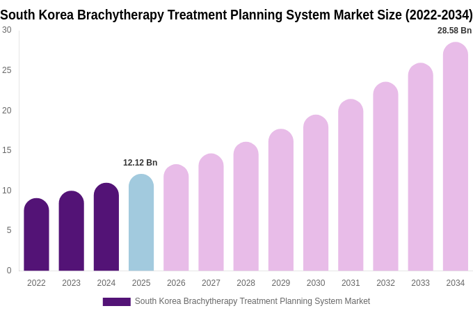 South Korea Brachytherapy Treatment Planning System Market Size, Share & Growth Report By 2034