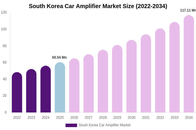 South Korea Car Amplifier Market Size, Share & Growth Report By [2034]