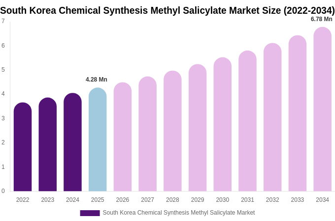 South Korea Chemical Synthesis Methyl Salicylate Market Size & Share Report By 2034