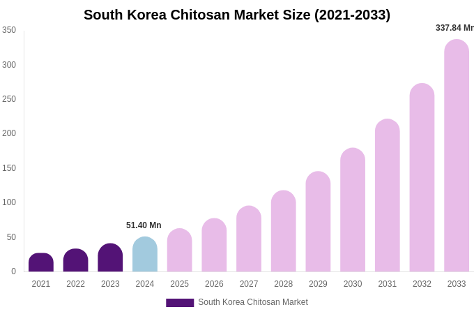 South Korea Chitosan Market Size & Share Report By 2033