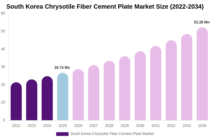 South Korea Chrysotile Fiber Cement Plate Market Size, Share & Growth Report By 2034